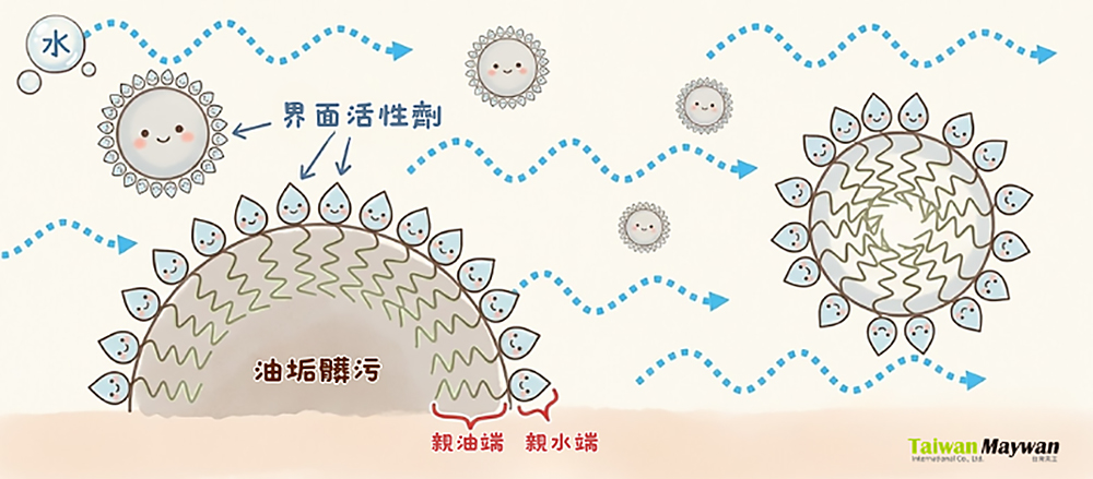 界面活性劑是什麼？為什麼它影響產品溫和度與使用感